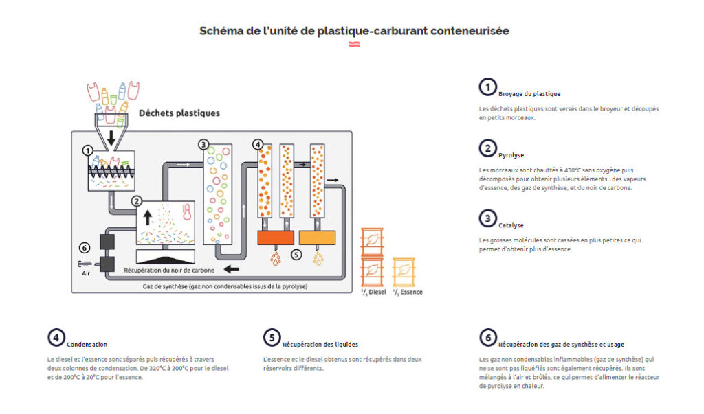 Schéma de l'unité de plastique-carburant conteneurisée