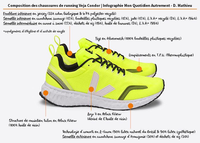 Composition des chaussures de running Veja Condor | Infographie Mon Quotidien Autrement - D. Mathieu