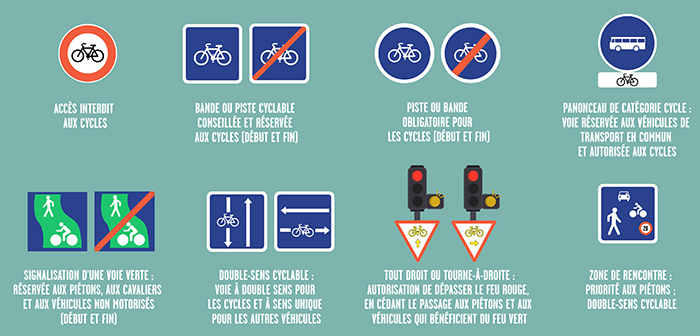 Les panneaux de circulation pour les vélos.