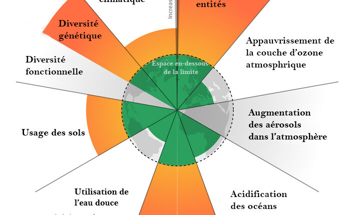 Cinq des neufs limites planétaires ont été franchies.