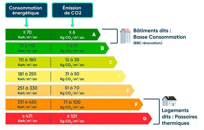 Emission de CO2 par classification du logement (copyright Effy) 