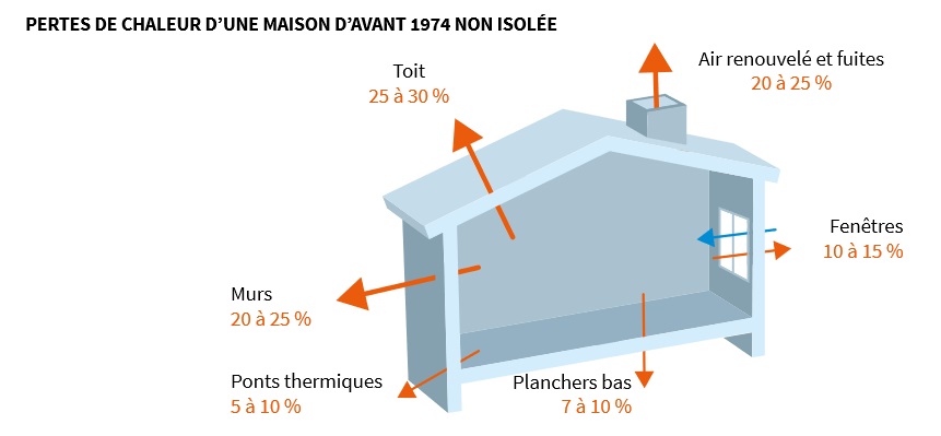 Les pertes de chaleur d'une maison, selon l'Ademe.