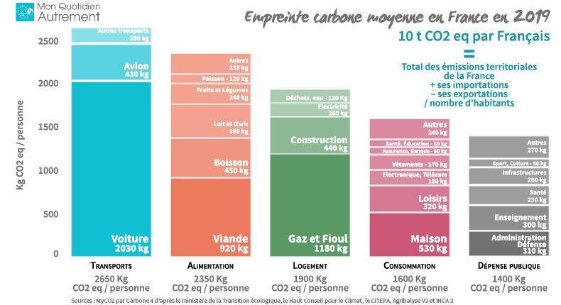 L'empreinte carbone moyenne d'un Français sur un an.