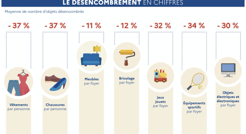 Le désencombrement en chiffres