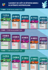 Coûts de détention annuels de différentes motopropulsions © UFC-Que Choisir