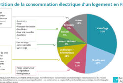 Moins d’électricité