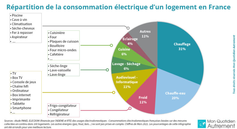 Comment consommer moins d'électricité chez soi © Mon Quotidien Autrement