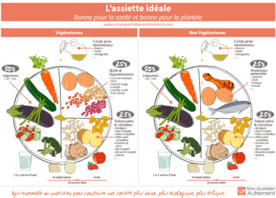 L’assiette idéale