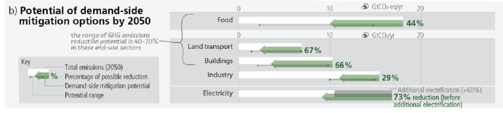 En agissant sur la demande, les potentiels de réduction des émissions de carbone de différents secteurs peuvent passer de 29 à 73 % © GIEC