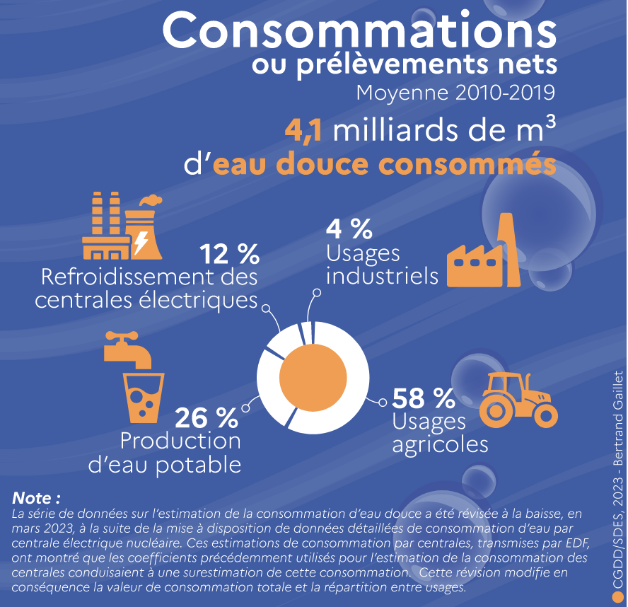 Consommations d'eau en France par secteur © Ministère de la Transition écologique