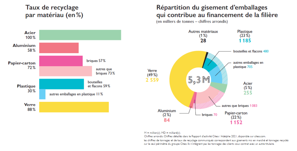 Taux de recyclage en France en 2021 © Citeo