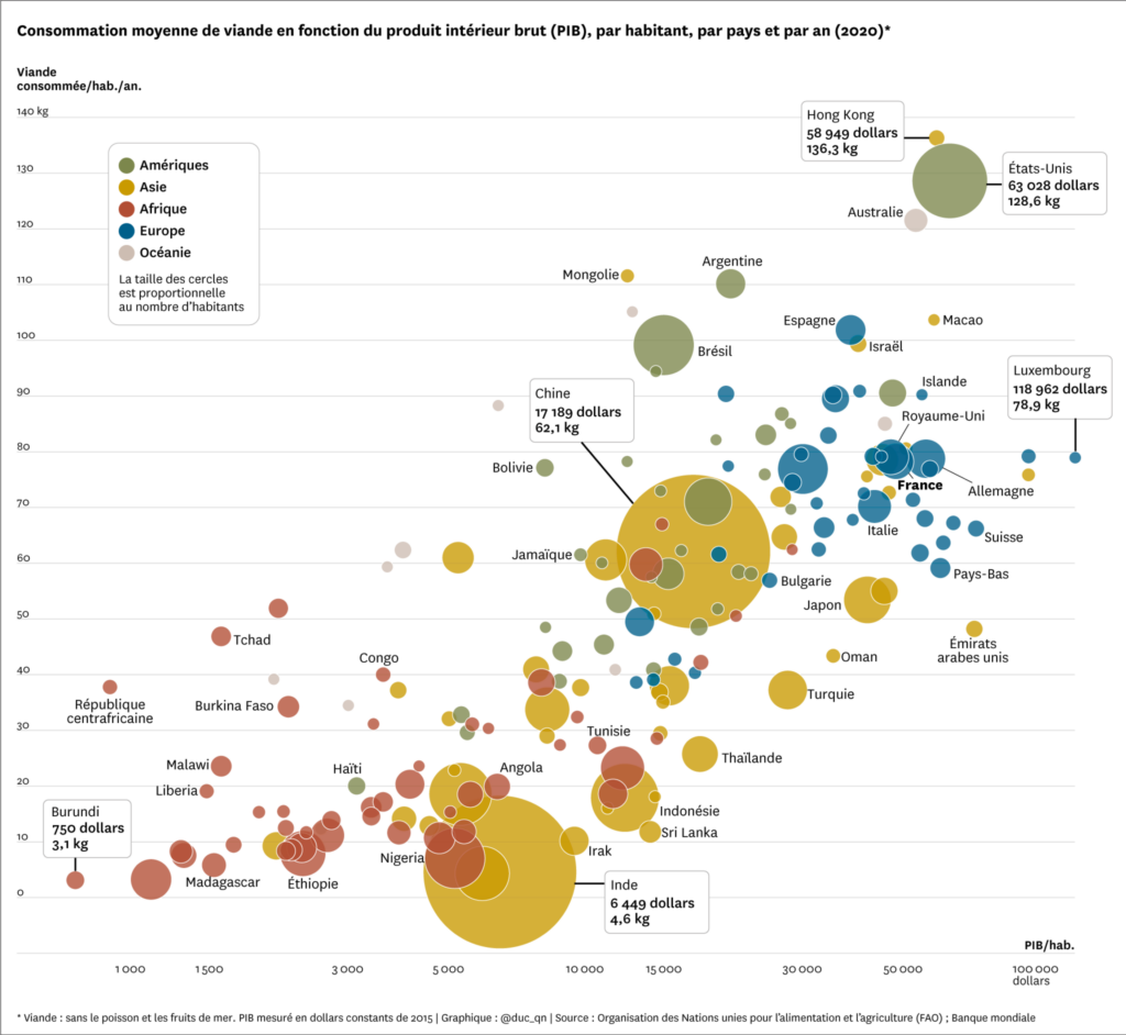 Consommation moyenne de viande en fonction du produit intérieur brut (PIB) par habitant, par pays et par an (2020) © Le Temps