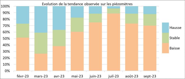 Évolution des tendances observées sur les piézomètres de février 2023 à septembre 2023 © BRGM