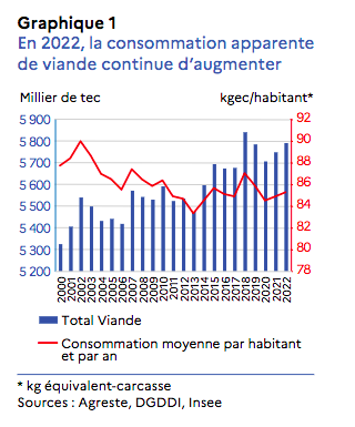 En 2022, la consommation apparentede viande continue d’augmenter © FranceAgriMer