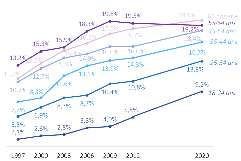 Évolution des prévalences de l'obésité selon l'âge entre les enquêtes Obépi-Roche 1997-2012 et l'enquête Obépi 2020 © Inserm