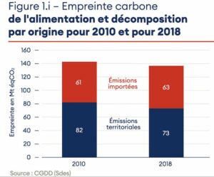 Empreinte carbone de l'alimentation en France. Source : CGDD.